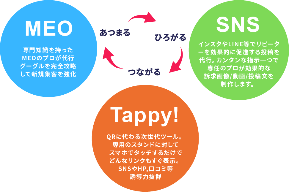 MEO・Tappy!・SNS